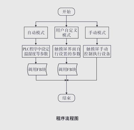 plc觸摸屏編程實例，plc觸摸屏編程